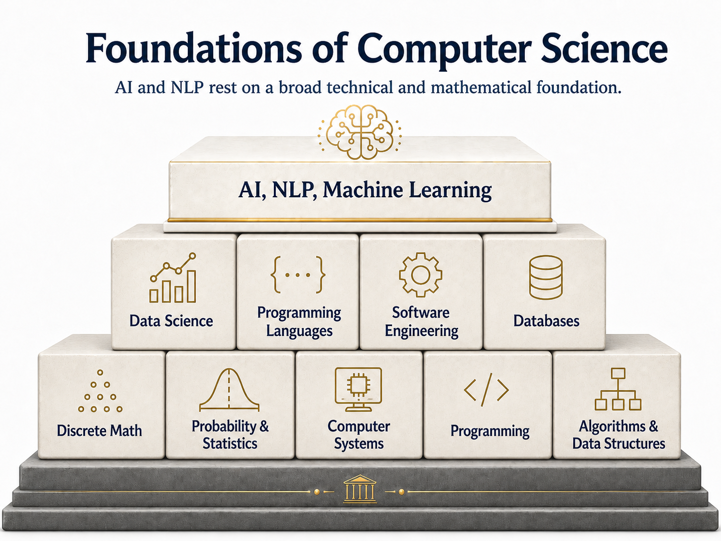 AI, Natural Language Processing and the Future of Computer Science ...